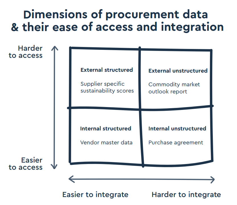 Procurement Analytics: The Ultimate Guide In 2022 | Sievo